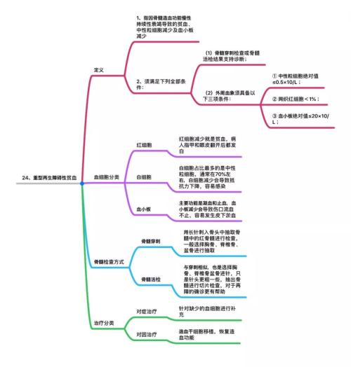 25种高发重疾思维导图详解 几乎覆盖所有重大疾病理赔