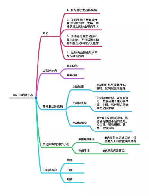 25种高发重疾思维导图详解 几乎覆盖所有重大疾病理赔