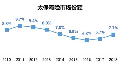 徐敬惠辞任太保寿险 董事长迎新老交替