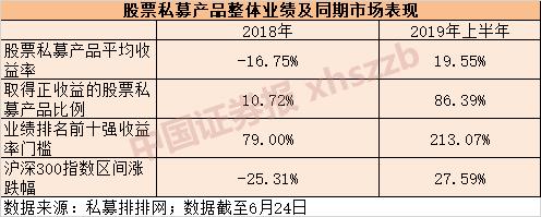 头名今年大赚391%！股票私募上半年打赢翻身仗