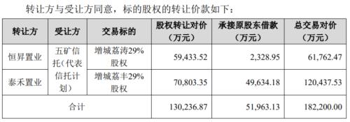 泰禾集团18.22亿元转让广州增城两项目各29%股权予五矿信托