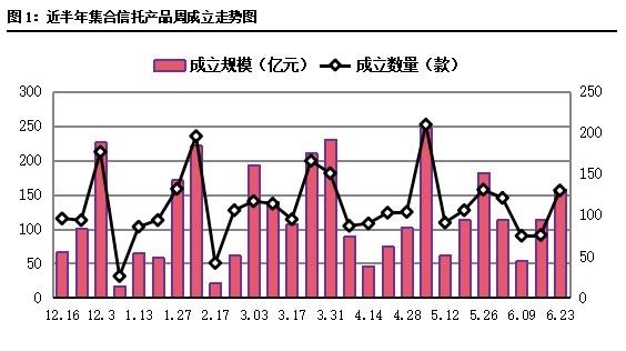 上周集合信托成立规模环比增长37% 发行规模突破430亿元