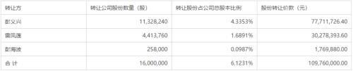 三鑫医疗拟1.09亿元转让6.12%股份给中航信托