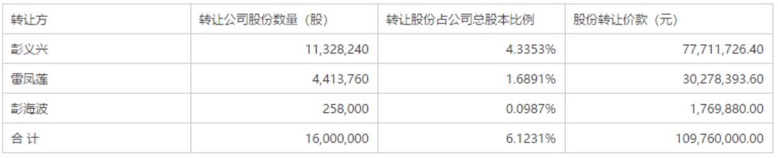 三鑫医疗转让股权给中航信托 控股股东终止减持计划