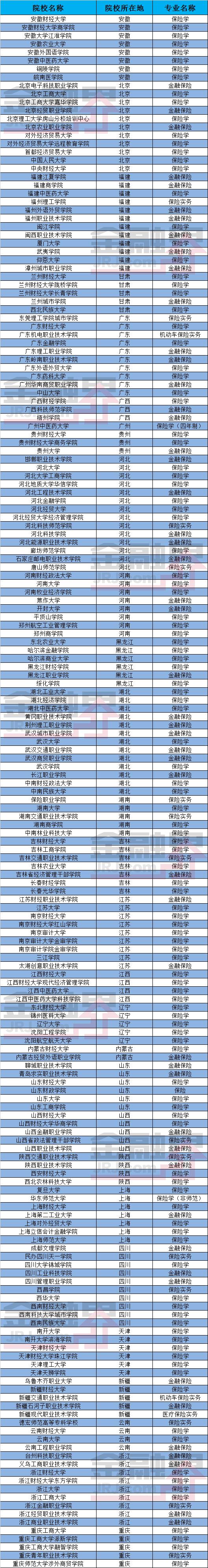 高考志愿填报在即 哪些高校开设了保险专业？