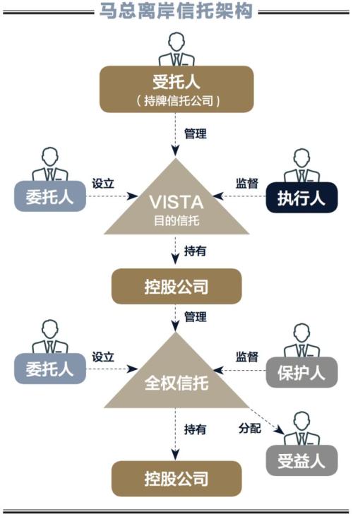 离岸信托在CRS后交换哪些信息