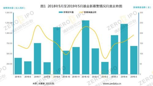 5月募资基金数量连续三个月回升