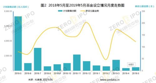 5月募资基金数量连续三个月回升