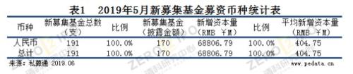 5月募资基金数量连续三个月回升