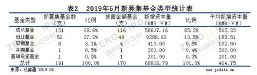 5月募资基金数量连续三个月回升