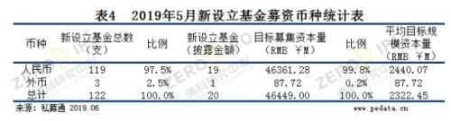 5月募资基金数量连续三个月回升