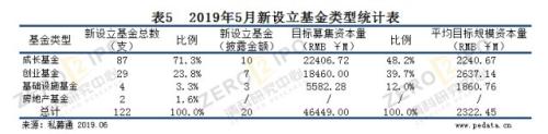 5月募资基金数量连续三个月回升