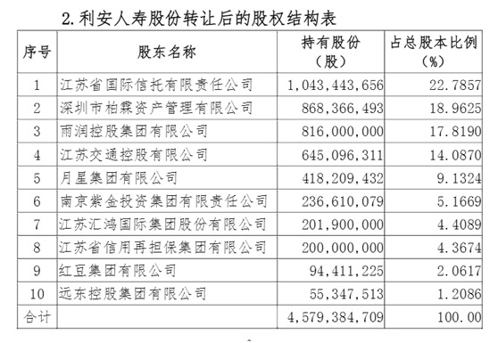 利安人寿国资股东转让股权 汇鸿集团持股拟增至4.41%