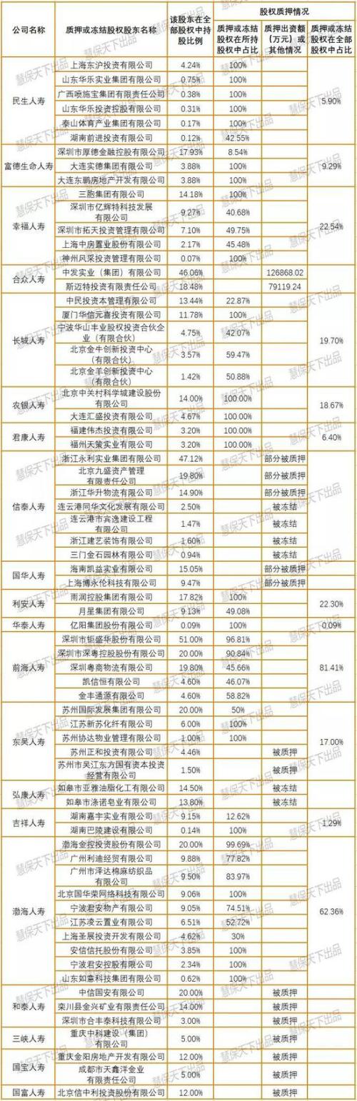 一个现象：多家险企股权质押比例超60% 这些神操作