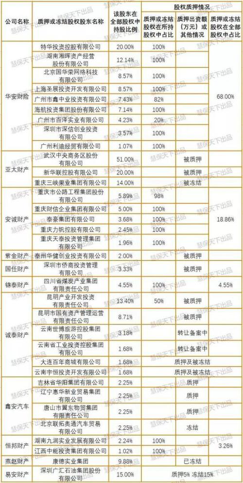 一个现象：多家险企股权质押比例超60% 这些神操作