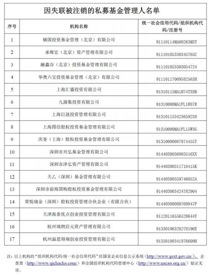 中基协公布第十批17家被注销私募名单：疑似“善林系”公司、浙大科创参股机构上榜