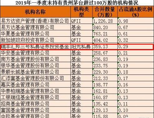 当年100股茅台现在可买一套房 更有私募浮盈14亿