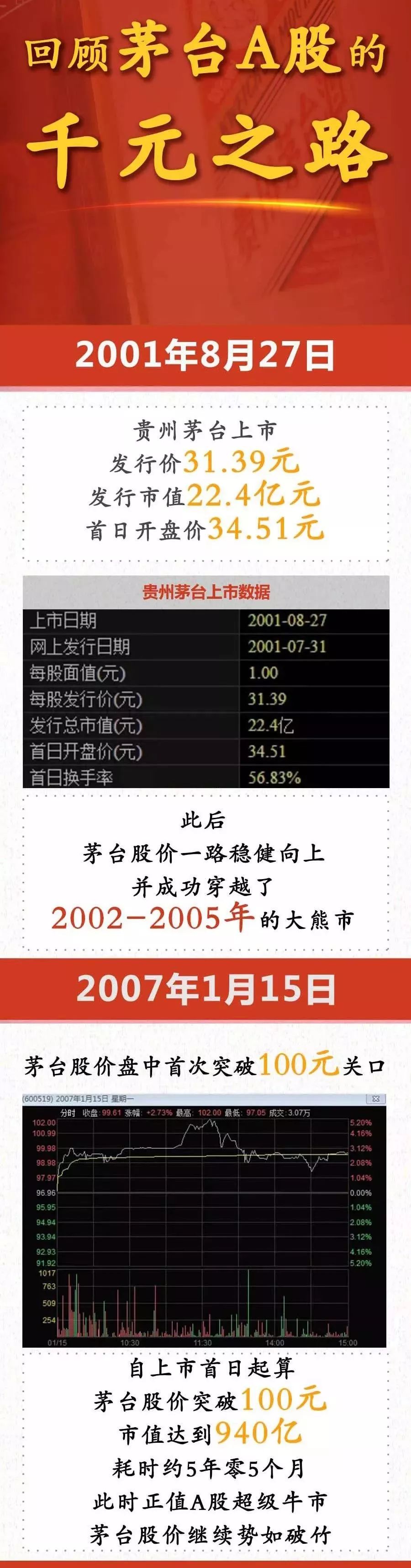 当年100股茅台现在可买一套房 更有私募浮盈14亿