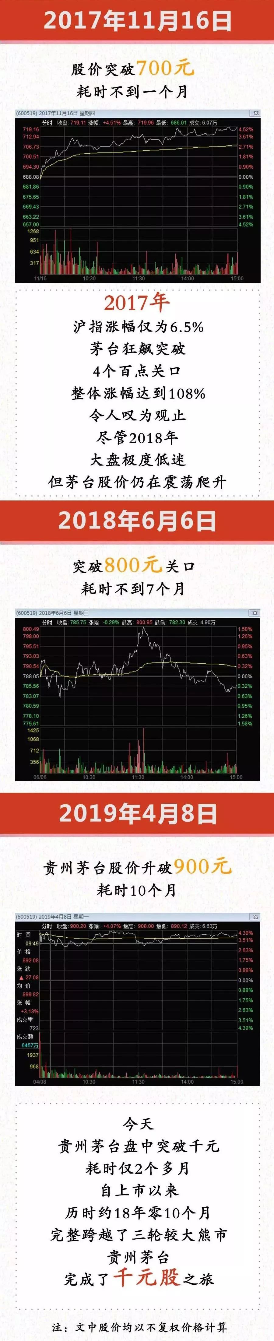 当年100股茅台现在可买一套房 更有私募浮盈14亿