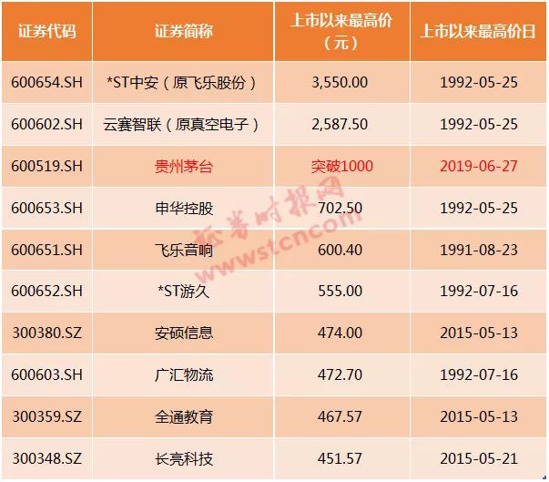 当年100股茅台现在可买一套房 更有私募浮盈14亿