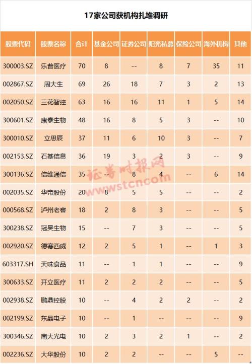 机构去哪儿了？博时高毅调研三花智控 康泰生物再获高关注