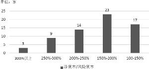 百瑞信托研究发展中心陈进:信托公司风险管理再上新台阶