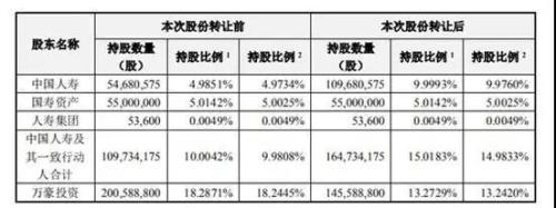 国寿凭借一波操作“入主”万达信息 背后的原因竟是……