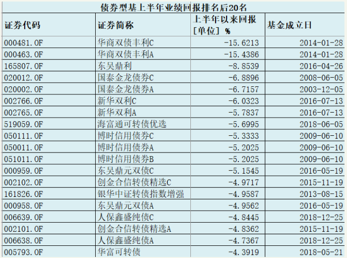 基金“中考”：华商回报1号亏损超24%垫底