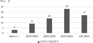 信托公司风险管理再上新台阶 资产不良率处下降趋势