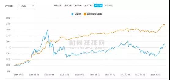 宏观策略私募5年收益率达149% 如何看后半场投资机会