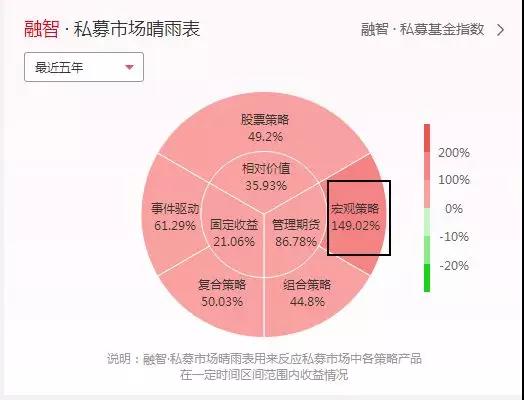 宏观策略私募5年收益率达149% 如何看后半场投资机会