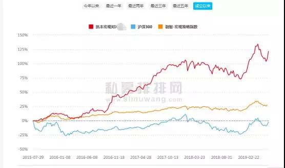 宏观策略私募5年收益率达149% 如何看后半场投资机会