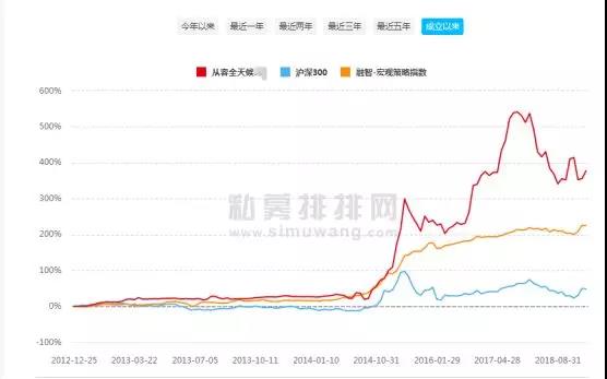 宏观策略私募5年收益率达149% 如何看后半场投资机会