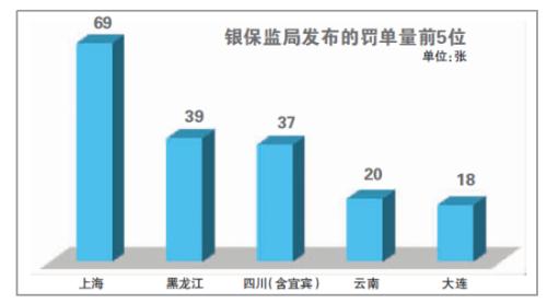 保险业严监管半年成效显著 超过100张罚单指向个人