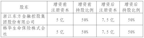 中韩人寿5亿增资方案推进 谋求投资承保双向互动提高投资绩效