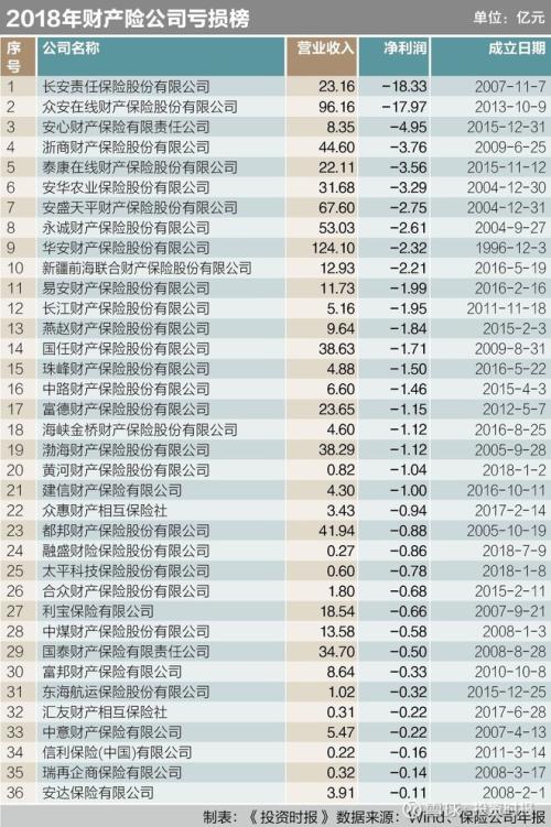 39%的保险公司2018亏损 新老亏损王账面差5.8倍