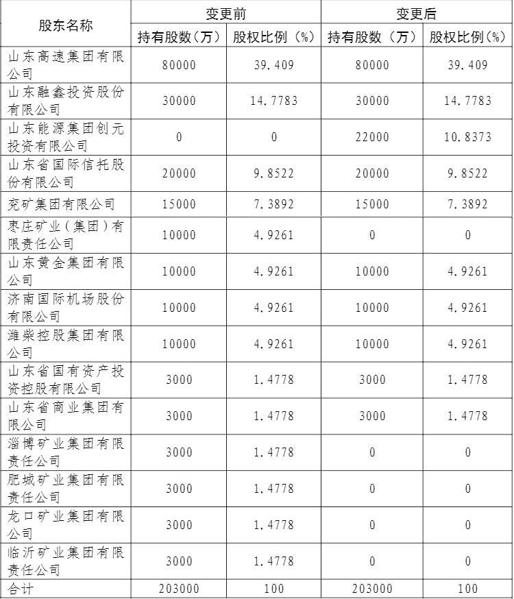 5股东拟出清泰山财险 山东能源集团创元投资接盘持股10.8373%