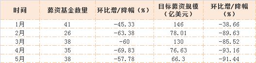 2019上半年PE/VC募资：没有长尾 只有头部