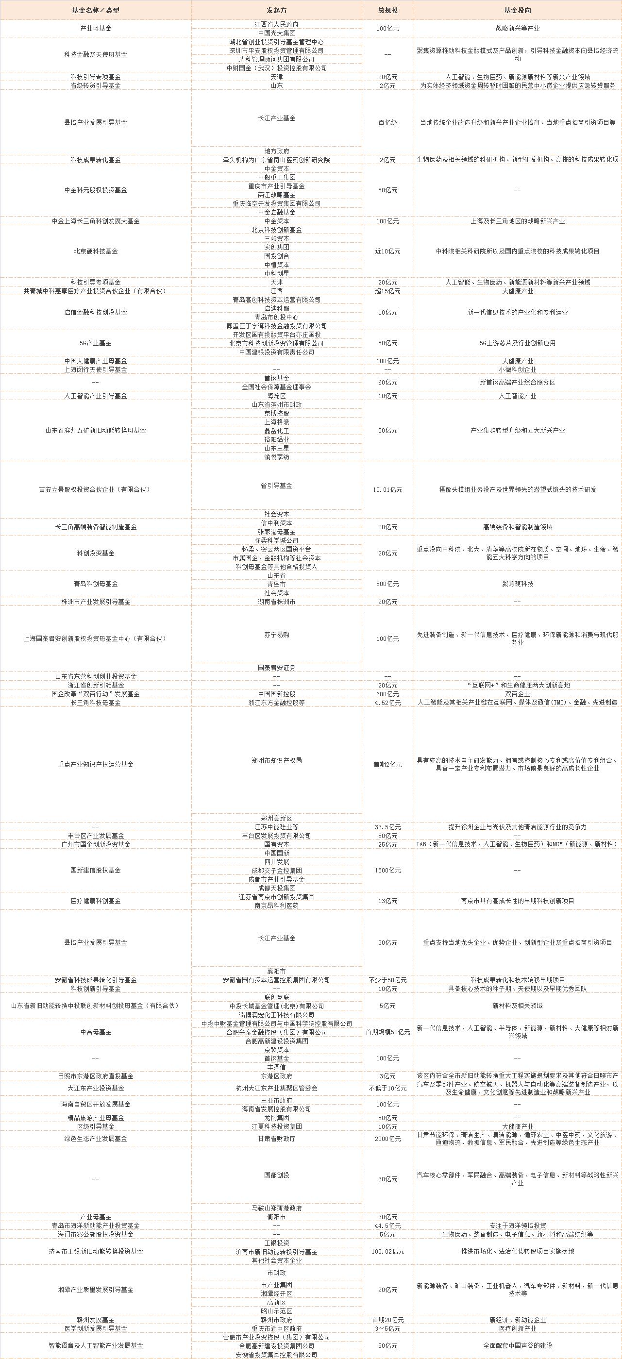 2019上半年PE/VC募资：没有长尾 只有头部