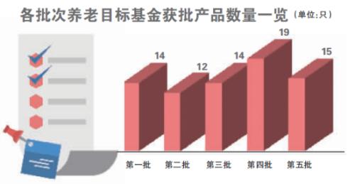 养老FOF基金达74只 个税递延型商业养老保险渐近