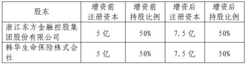 中韩人寿5亿增资方案再推进 偿付能力充足率有望增至264%