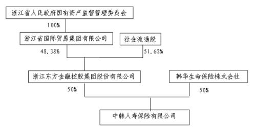 中韩人寿5亿增资方案再推进 偿付能力充足率有望增至264%