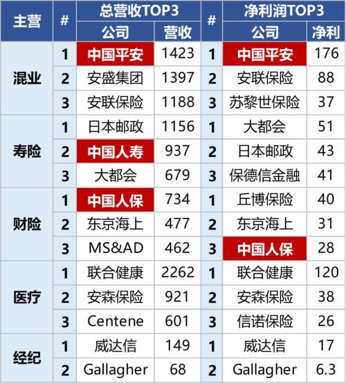 2018全球大型险企财报：中国险企全球地位几何？