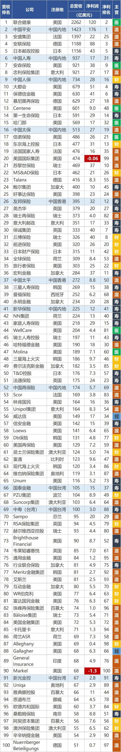 2018全球大型险企财报：中国险企全球地位几何？