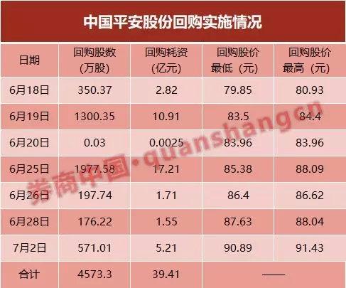 平安15天砸39亿密集启动7轮回购 频次之高步伐之快大超预期