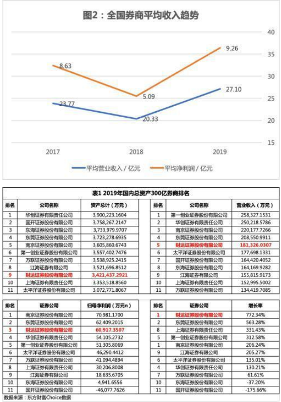 财达证券收入依赖经纪业务 IPO期间收罚单称“已整改“