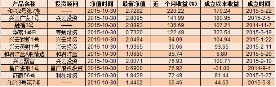 10月股票私募收益大涨 最高那只翻了2倍