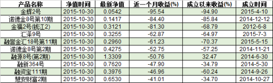 10月股票私募收益大涨 最高那只翻了2倍