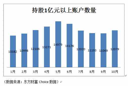 市值超亿元账户10月增加1010个