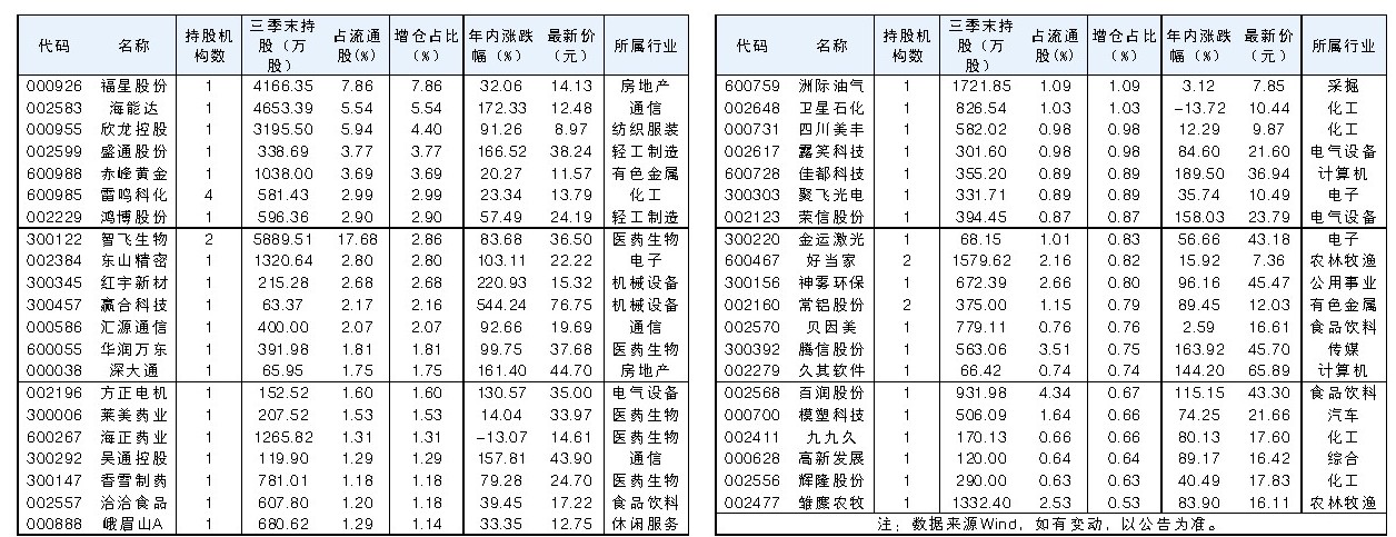 券商理财大幅增仓41股